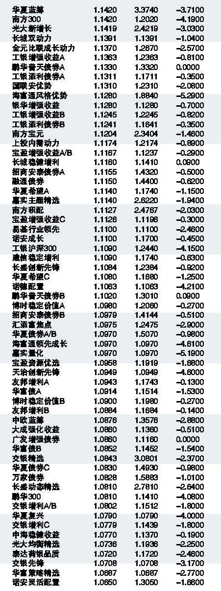 中国基金网每日净值表_中国基金净值网_哆来咪每日基金净值我的基金