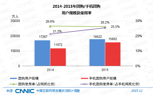 
手机网民位列第一地位稳网购和团购稳步发展增速快(组图)