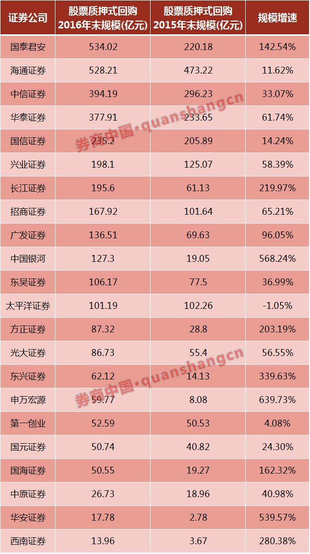 政策合力缓解股票质押业务风险证券板块火焰还在燃烧