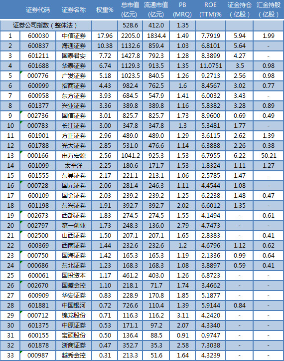 【估值表】券商基金选哪只？？巧了~