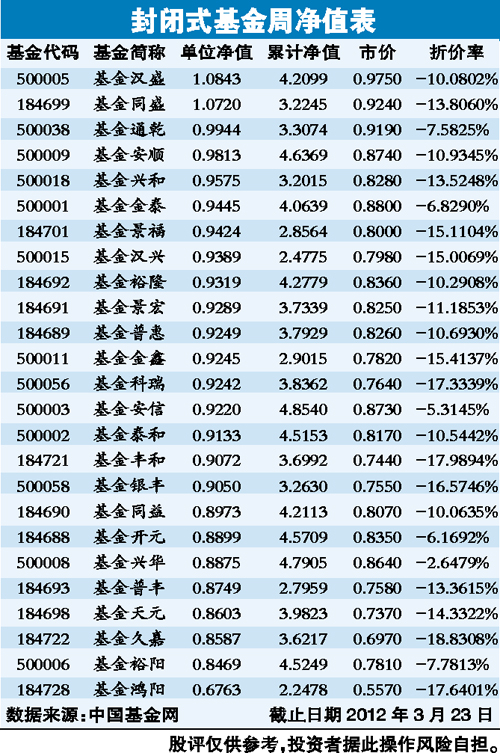 封闭式基金中什么叫折价率？(1)_e操盘