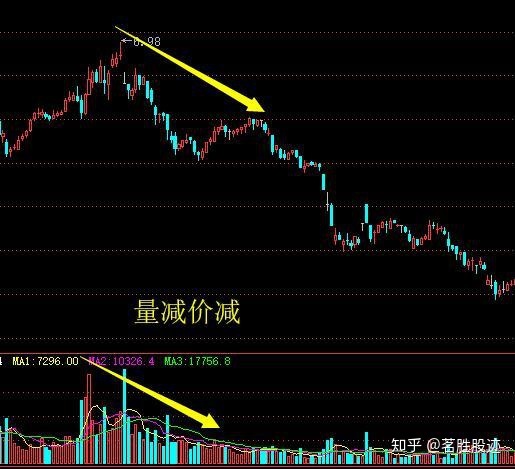 无量下跌是什么意思_高位放量下跌是什么意思_高位无量下跌是什么意思