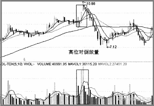 高位下跌后放量横盘是什么意思_高位无量下跌是什么意思_高位无量下跌代表什么