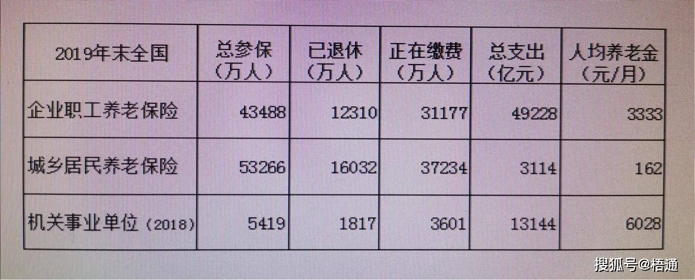 全国企业退休人员月人均基本养老金达117元(图)