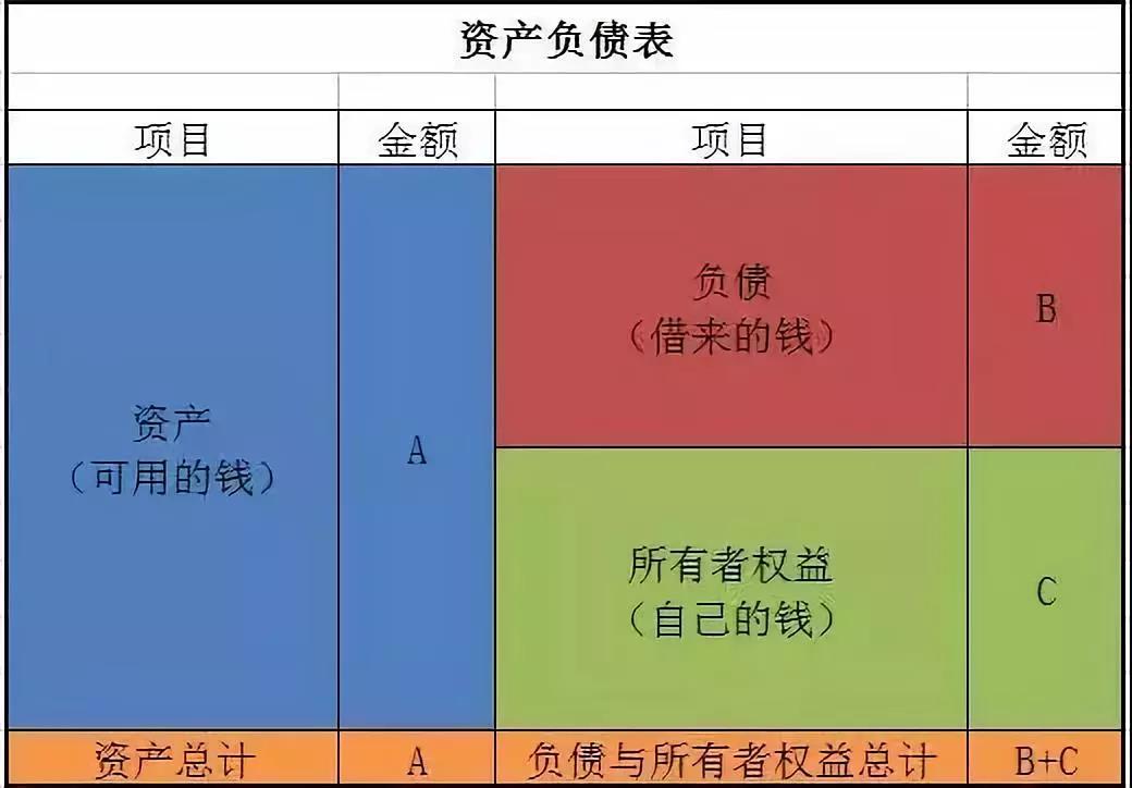 资产=负债+所有者权益是_资产负债表存在的意义_商业银行有哪些负债和资产