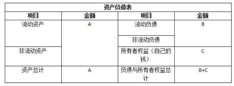 资产负债表存在的意义_资产=负债+所有者权益是_商业银行有哪些负债和资产