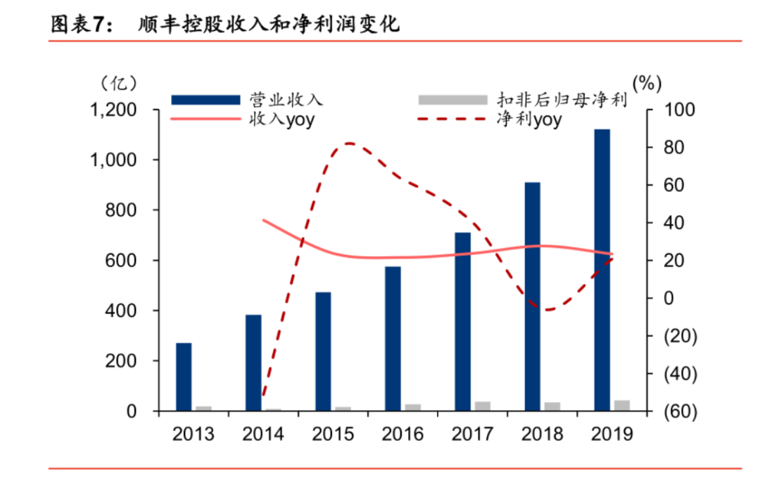 顺丰2020年营收下降，但利润大概率继续高速增长