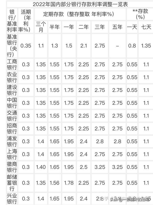 2022定期三年存款利率是多少?中国银行四年定期存款定期存款利率