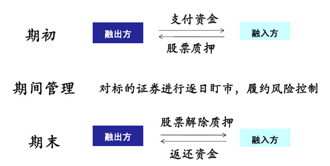 回购协议的本质是什么贷款_债券的回购协议交易_债券回购交易的定义和本质