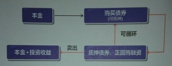 回购协议的本质是什么贷款_债券回购交易的定义和本质_债券的回购协议交易