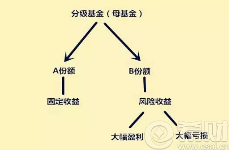 定折对分级b的影响_分级a定折后跌停_分级a定折后跌停