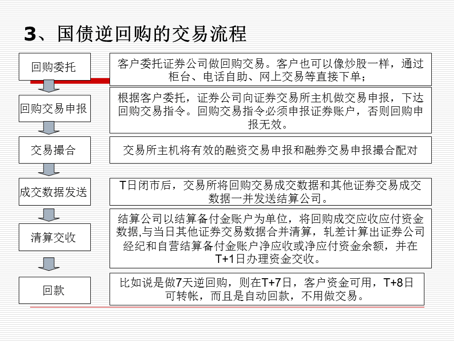 债券质押式回购和逆回购_债券回购交易的定义和本质_债券逆回购