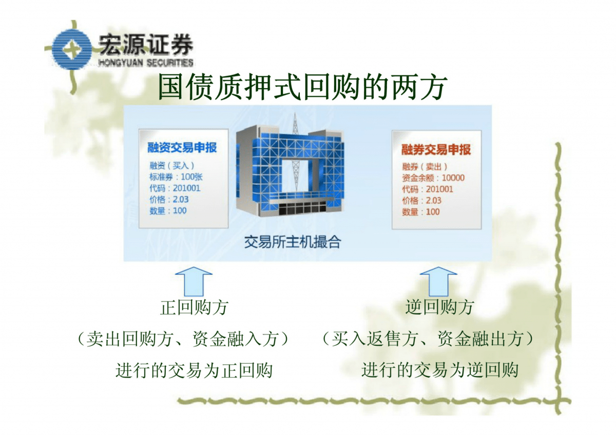 
什么是国债回购的交易流程是什么?(组图)