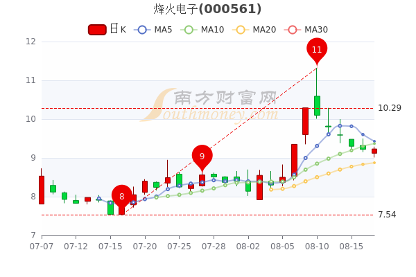 烽火电子股价_烽火通信现在的股价是多少_烽火转债转股价