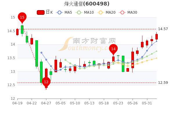 烽火转债转股价_烽火电子股价_烽火通信现在的股价是多少