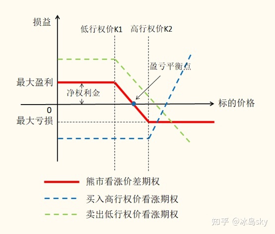 期权交易中的千变万化牛市价差策略与认购牛市特征相似