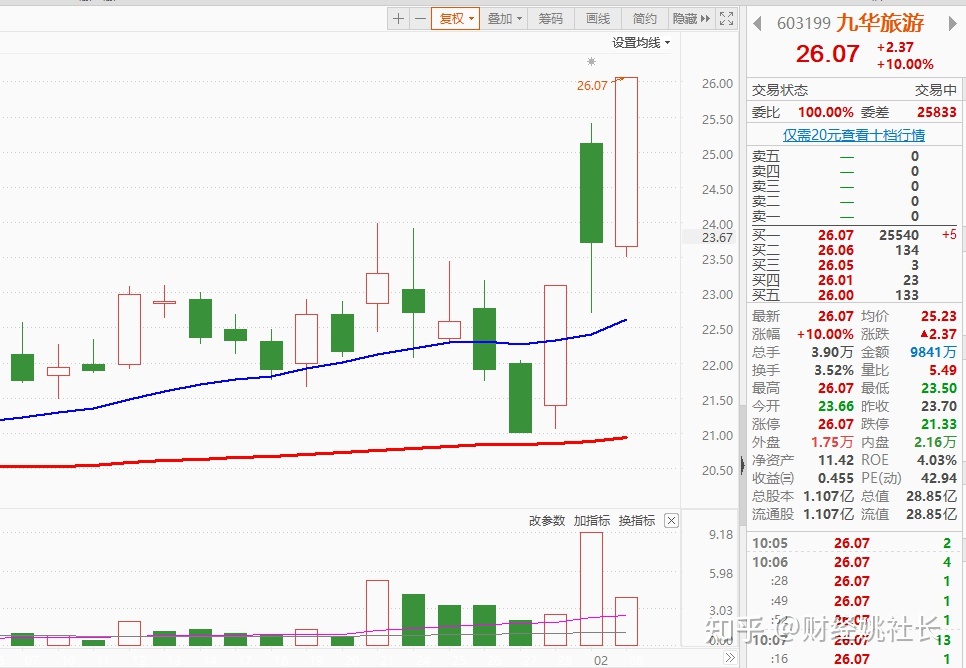 科创板开户后怎么买股票_为什么卖完那个股票后再买相同的股票股价会大涨_股票天地板后会咋样