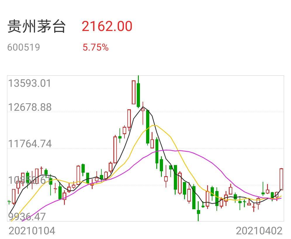 用技术分析法分析一只股票_股票技术线分析介绍_贵州茅台股票的技术理论分析