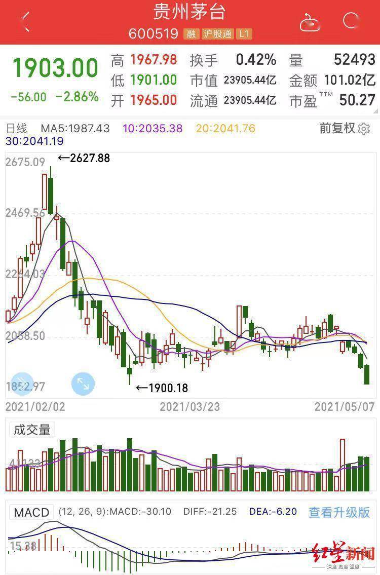 股票技术线分析介绍_股票技术图形分析图解_贵州茅台股票的技术理论分析