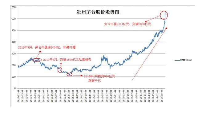 股票技术图形分析图解_股票技术线分析介绍_贵州茅台股票的技术理论分析