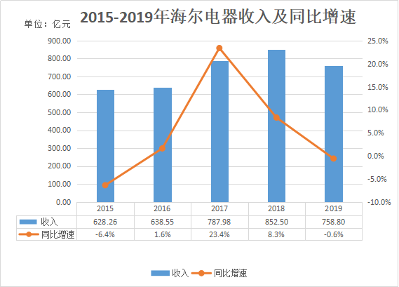 海尔智能家居利润怎么样_青岛海尔股份有限公司利润表_哈药集团中泰股份青岛品珍堂生物科技有限公司招聘