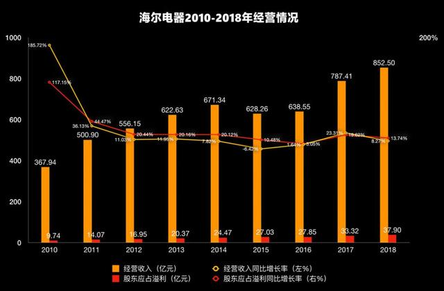 哈药集团中泰股份青岛品珍堂生物科技有限公司招聘_海尔智能家居利润怎么样_青岛海尔股份有限公司利润表