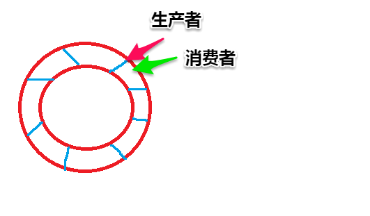 生产为消费创造动力_c#生产消费者问题_生产 消费 关系