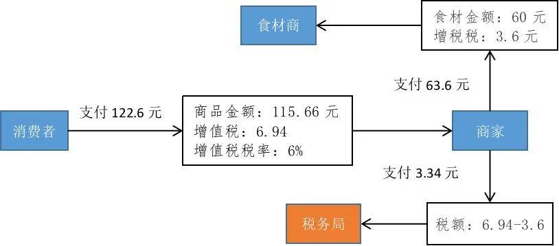 一般纳税人可以转为小规模纳税人吗？相对这一的好处