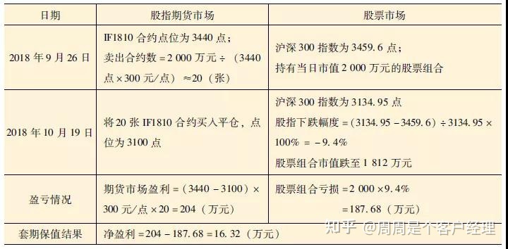 股指期货 保证金比例_股指期货套期保值比例_股指期货 保证金比例