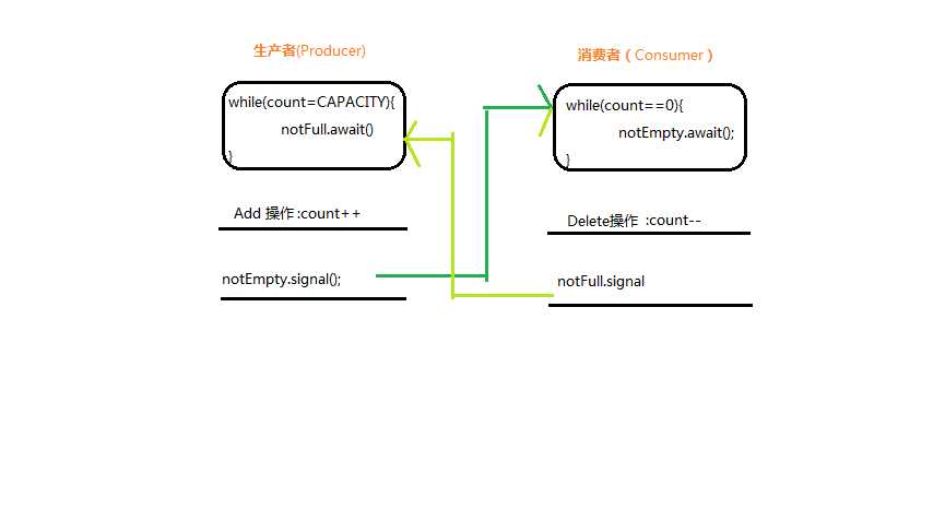 线程修改对象的值时方法
