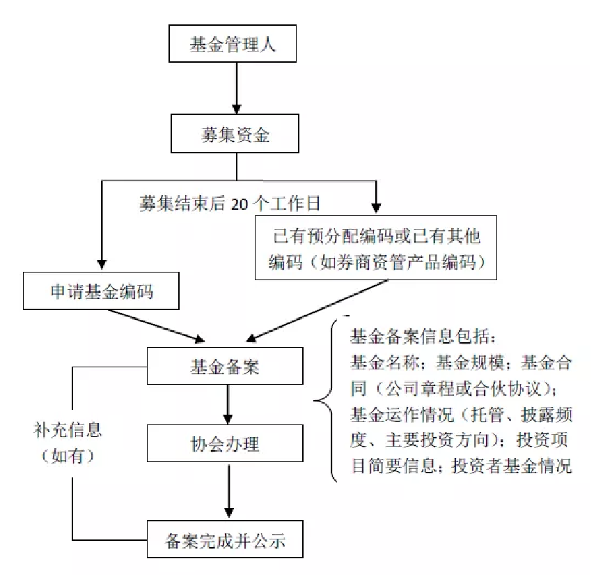 私募投资基金管理人登记和基金备案办法_私募投资基金登记备案_私募管理人登记和备案