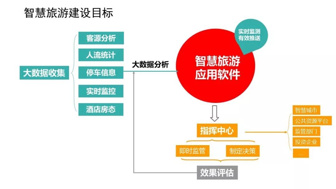 智慧旅游以信息化建设为主要内容，促进旅游业和融合性转型提升
