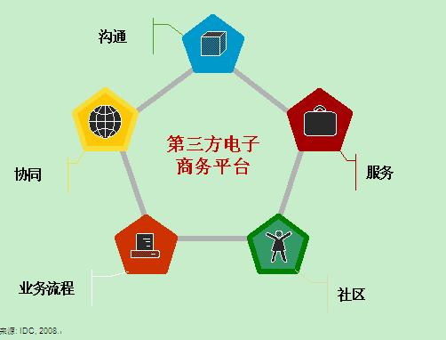 奢侈品与b2c电子商务第三方电子交易平台_唯品会电子商务模式b2c_宝钢釆购商务电子平台