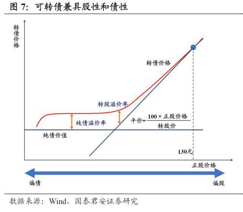 转债估值的历史分析——可转债投资手册（海通债券姜超、姜珮珊、李波）