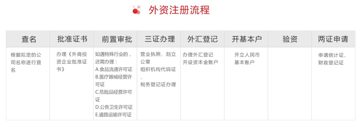 上海公司注册如今的流程以及所需材料是怎样的？