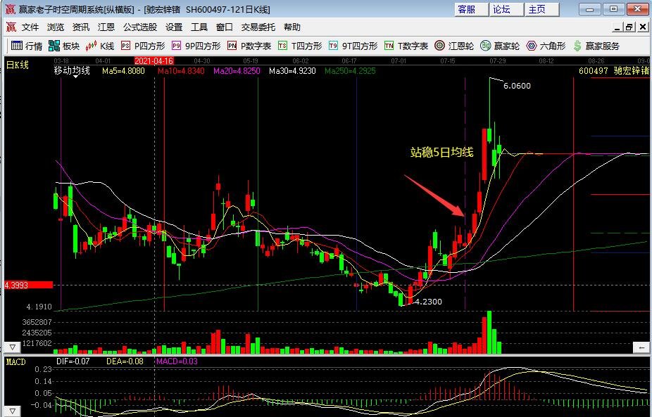 【股票知识】为什么要有均线？均线的作用是什么？