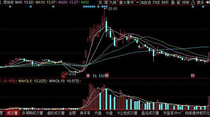 股票中均线的支撑作用_股票中均线_股票中20日均线代表什么