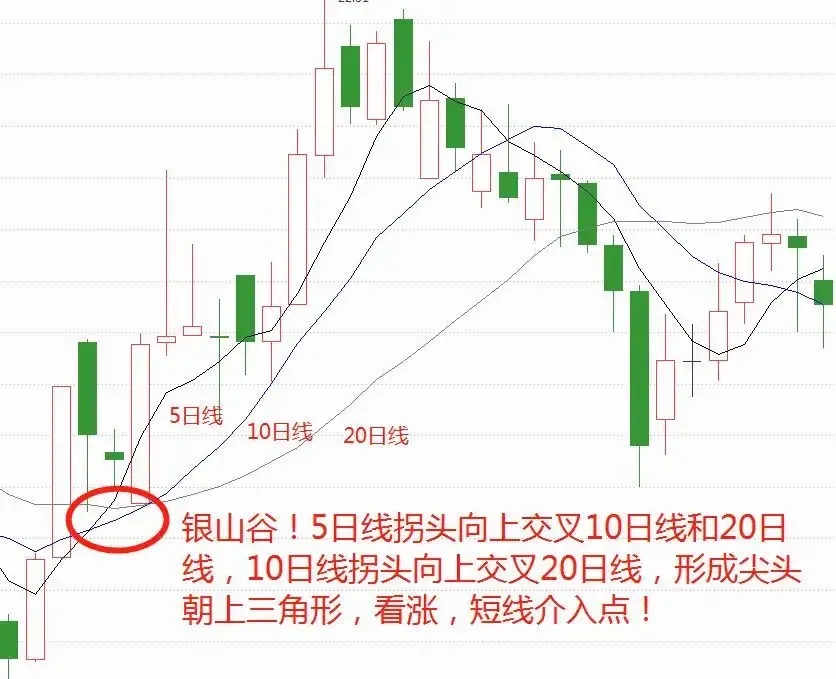 股票中均线的支撑作用_股票中均线_股票中20日均线代表什么