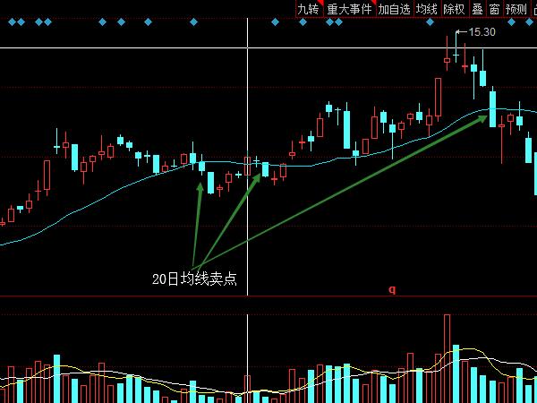 股票中均线_股票中半年线是120分钟均线黄色_股票中均线的支撑作用