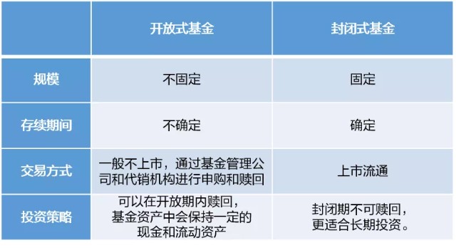 封闭基金的区别有哪些基本运作方式基金？