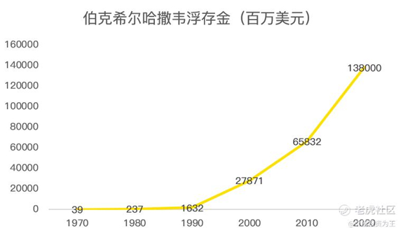 巴菲特投资逐年收益_高收益投资产品_巴菲特高收益投资策略全文