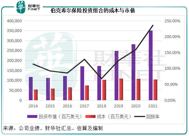 巴菲特高收益投资策略全文_高收益投资产品_巴菲特投资逐年收益