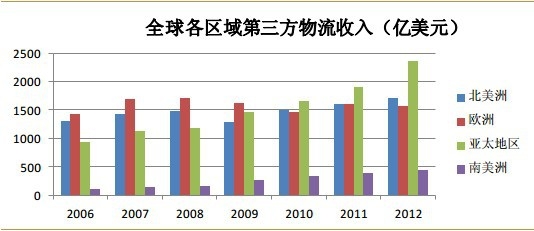 第三方物流的发展现状及趋势研究_我国物流现状和发展趋势_物流信息技术的现状以及趋势