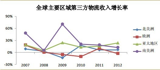 我国物流现状和发展趋势_第三方物流的发展现状及趋势研究_物流信息技术的现状以及趋势