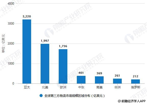 第三方物流的发展现状及趋势研究_物流信息技术的现状以及趋势_我国物流现状和发展趋势