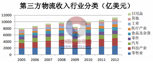 我国物流现状和发展趋势_第三方物流的发展现状及趋势研究_物流信息技术的现状以及趋势