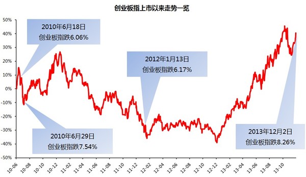 創业板指数_新股开板高换手率又封板_创业板最高指数是多少