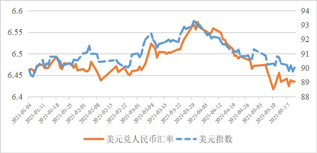 中国银行间外汇市场人民币兑美元汇率中间价设于6.13986.1398上调50基点