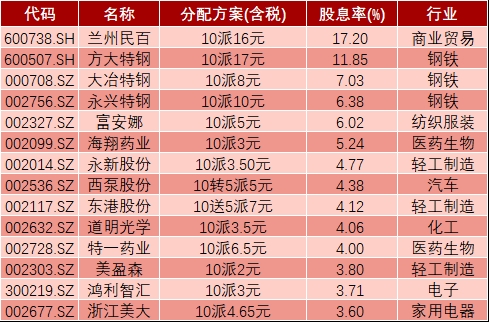 唐山港股票分红时间_唐山港股票分红情况_天津港股票什么时候分红