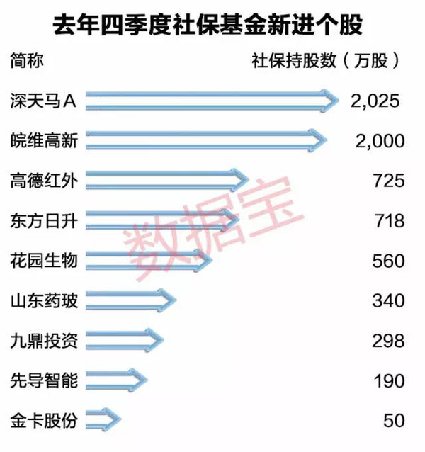 全国社会保障基金理事会转持户_全国社会保障基金理事会持股_全国社保基金 持股